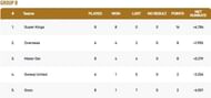 Malta T10 League Group B Points Table
